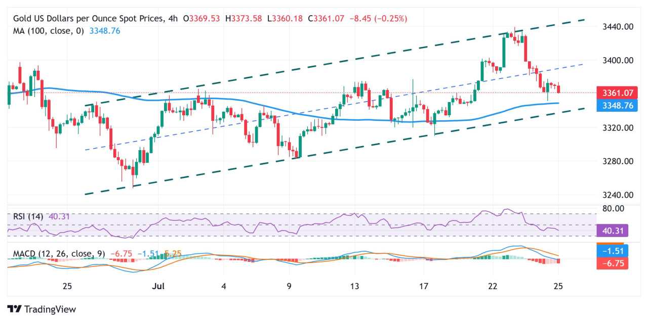 Gold price drifts lower amid a broadly stronger USD; remains close to weekly through