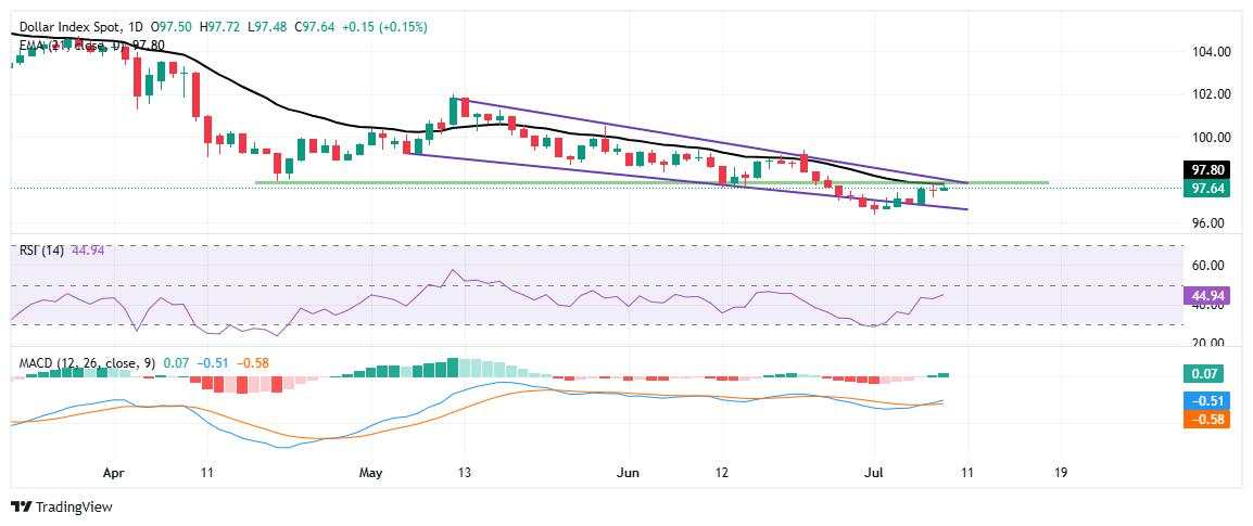 US Dollar firm ahead of FOMC meeting minutes