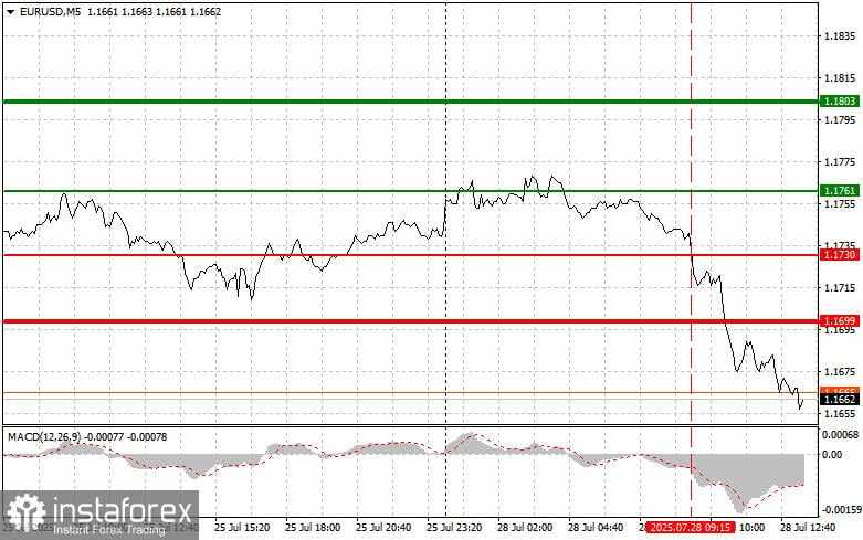 EUR/USD: Kiat-kiat Trading Sederhana untuk Trader Pemula – 28 Juli (Sesi AS)