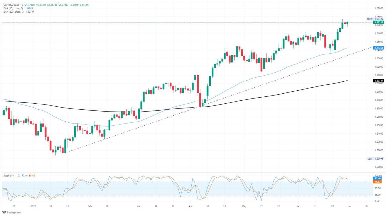 GBP/USD holds onto high ground ahead of dual central bank appearances and US ISM data