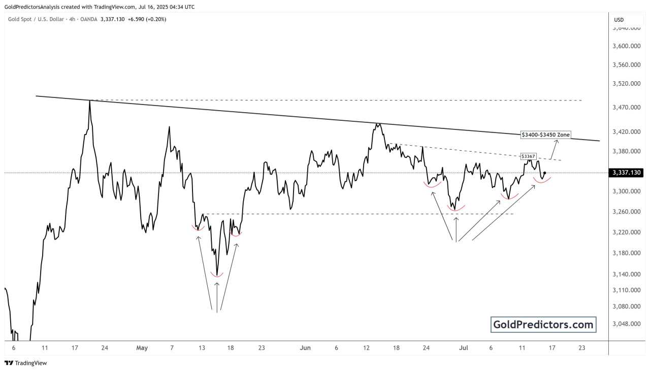 Surging inflation and tariff shocks drive Gold toward breakout zone
