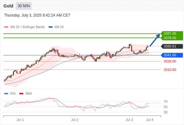 XAUUSD