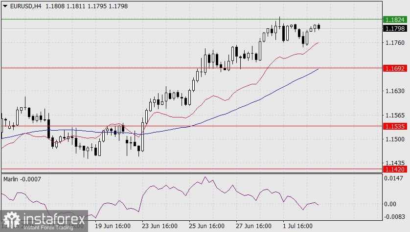 Prediksi EUR/USD untuk 3 Juli 2025