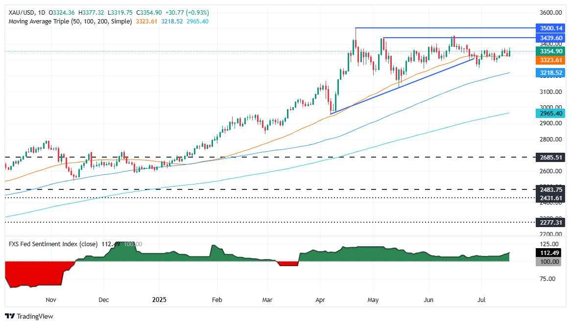 Gold rises on Fed-Trump drama, soft PPI and Israel strikes