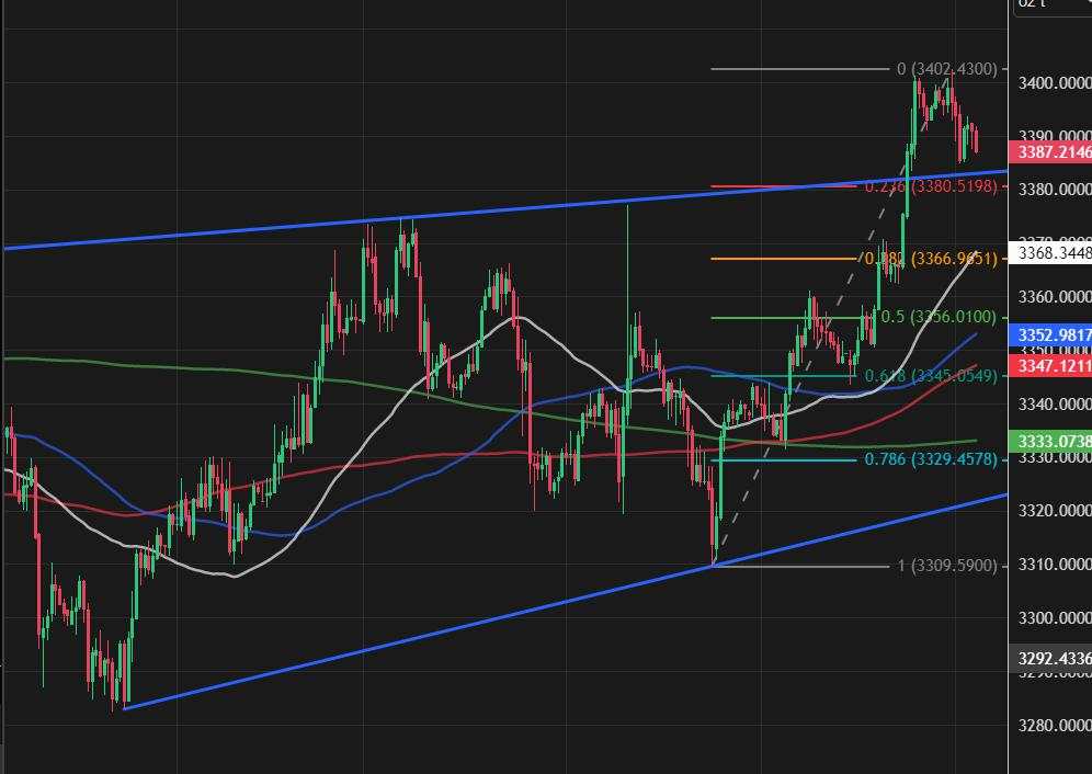 Gold about to breakout and retest the all time high at $3,500 [Video]