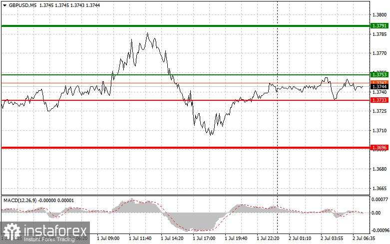 GBP/USD: Tips Trading Sederhana untuk Trader Pemula pada 2 Juli. Analisis Trading Forex Kemarin