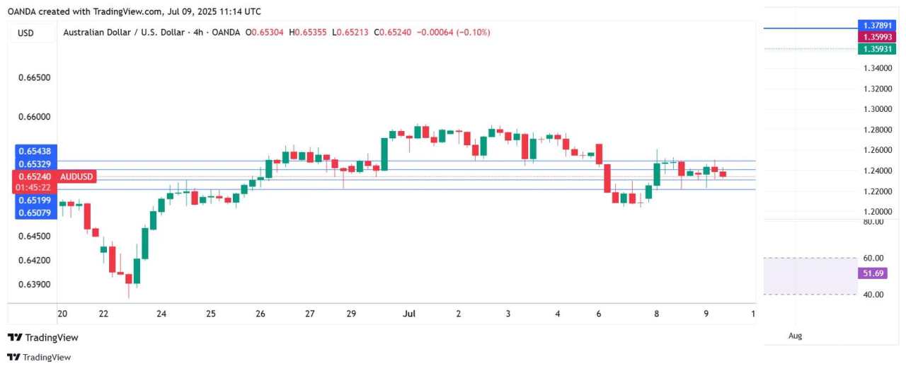 China's PPI slides, Australian Dollar steady