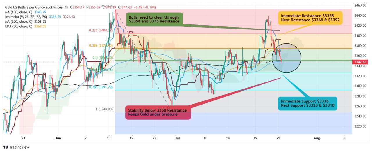 Gold extends correction from overbought conditions – $3,310 last hope for bulls?