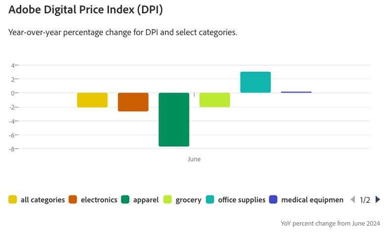 Digital disinflation throws cold water on tariff shock theories