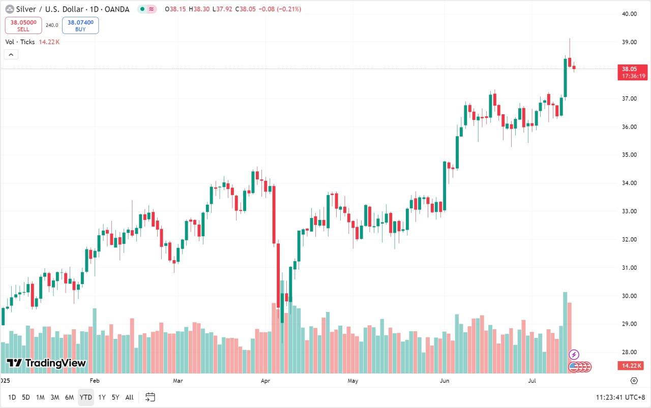 行业动态 | 中国上半年 GDP 同比增 5.3%，黄仁勋称将开始向中国市场销售 H20 芯片