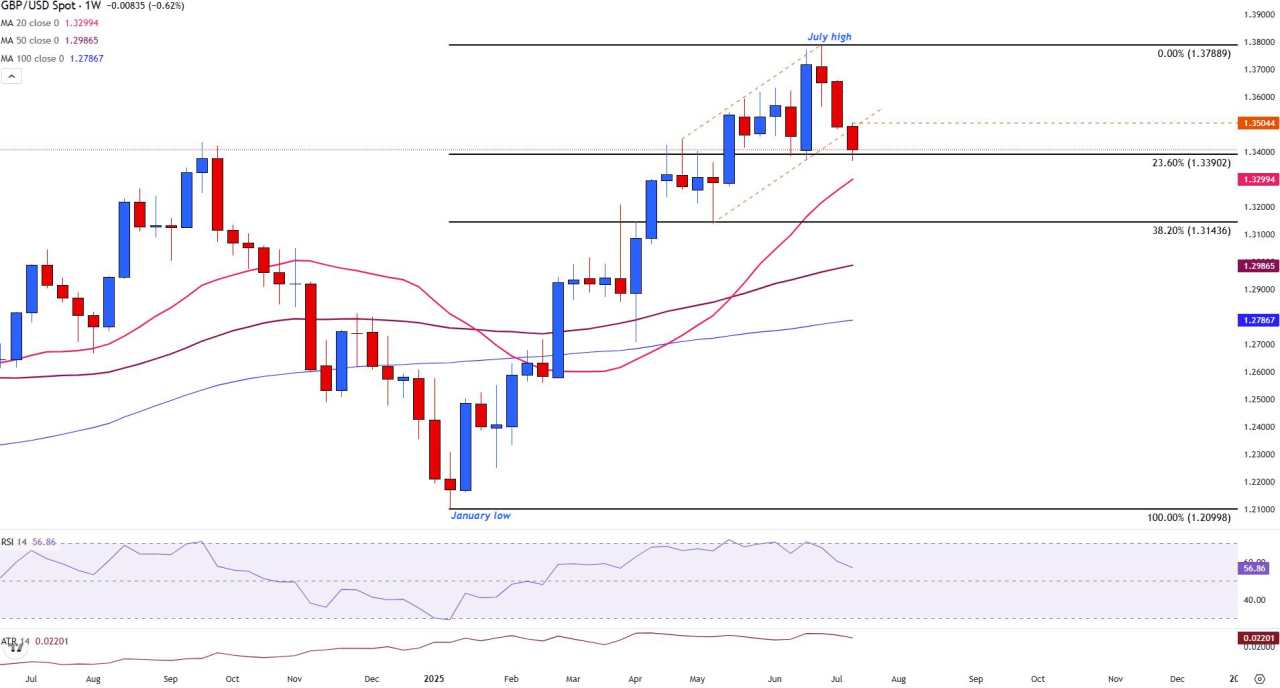 GBP/USD Price Forecast: Sellers dominate but a Doji candle hints at indecision