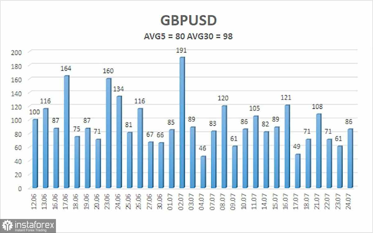 Gambaran Umum GBP/USD – 25 Juli: Belum Ada Tanda-tanda De-eskalasi