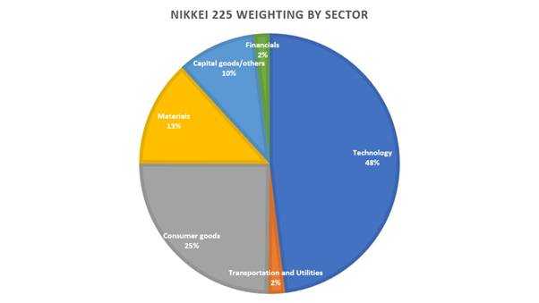 What is Nikkei 225 Index and 2025 trend outlook