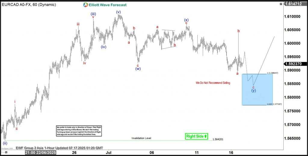 EURCAD Analysis: Bullish Sequence Extends From Blue Box