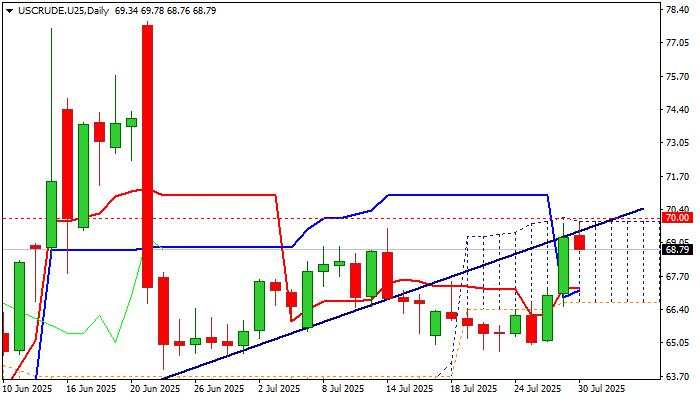 WTI Oil outlook: Bulls pause under cloud top after strong advance in past two days