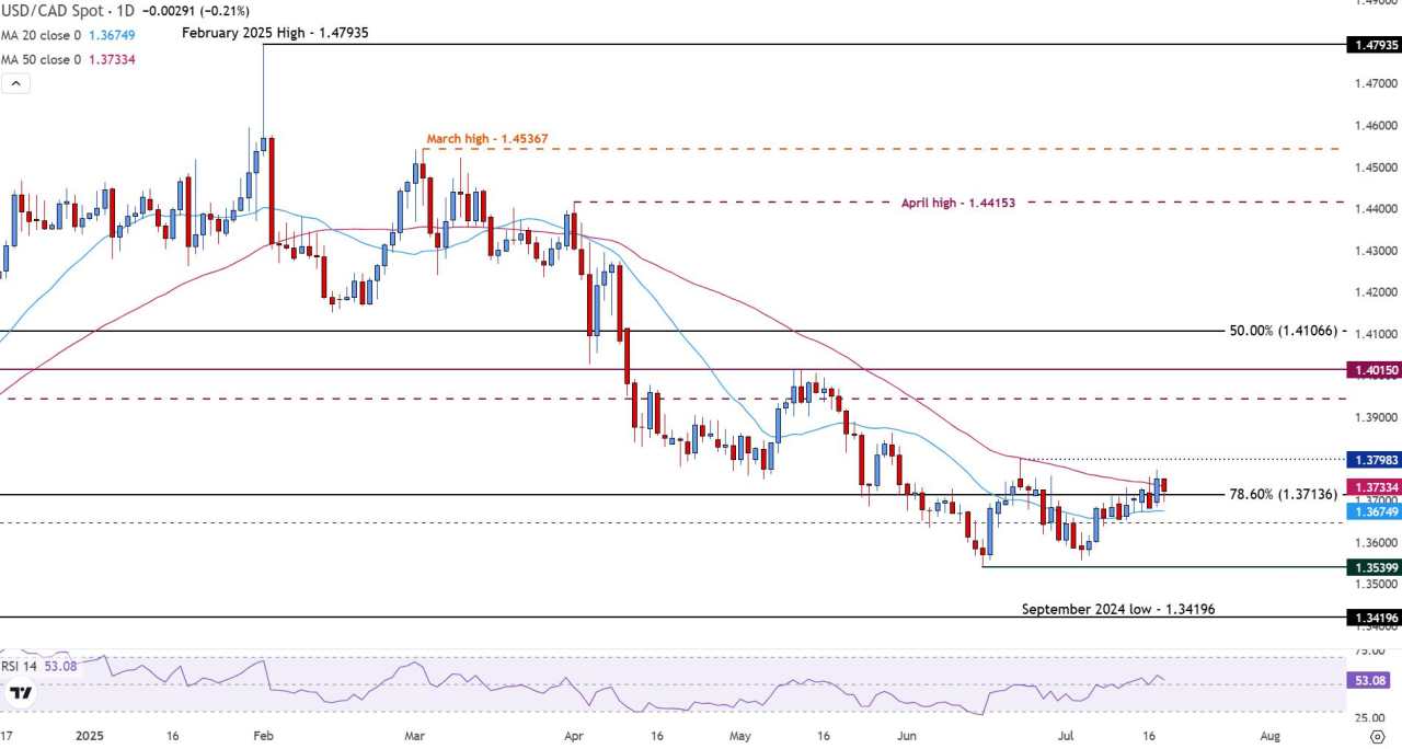 USD/CAD pressured as Fed Waller's dovish stance impacts US Dollar