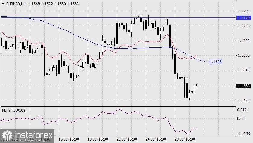 Prediksi EUR/USD untuk 30 Juli 2025