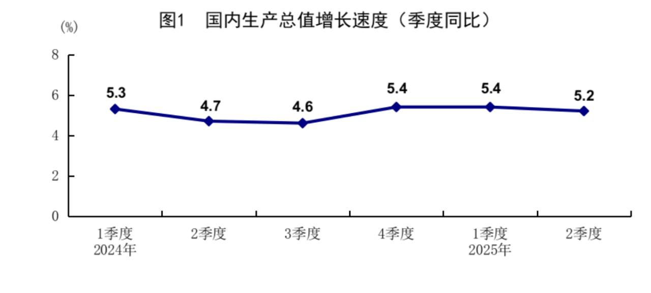 行业动态 | 中国上半年 GDP 同比增 5.3%，黄仁勋称将开始向中国市场销售 H20 芯片