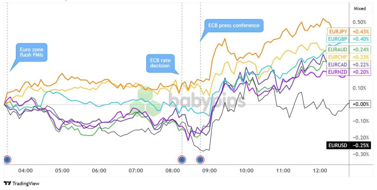 ECB Kept Rates On Hold As Expected, EUR Higher After Lagarde’s Presser