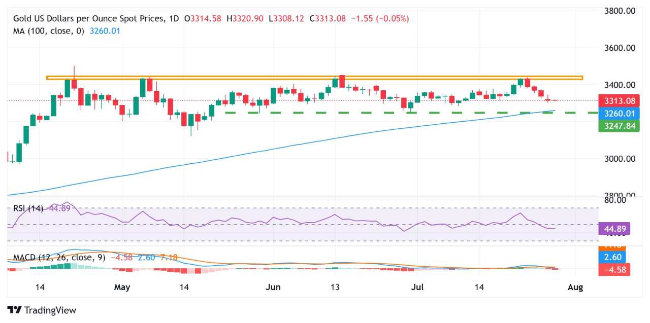 Gold price languishes near multi-week low as focus shifts to FOMC policy meeting