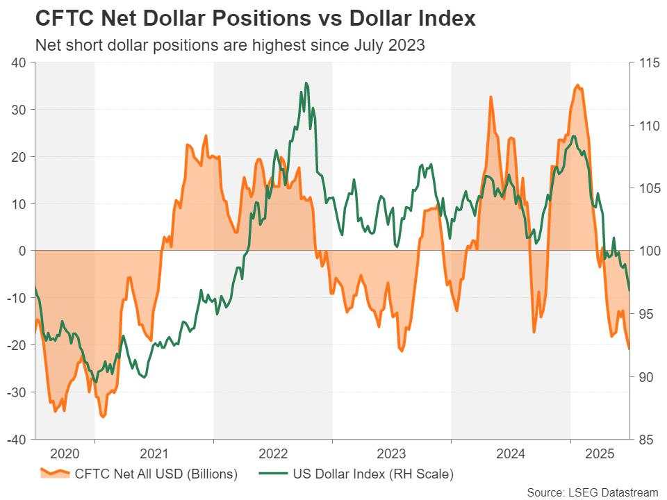 Is the US Dollar doomed or is a correction looming? [Video]