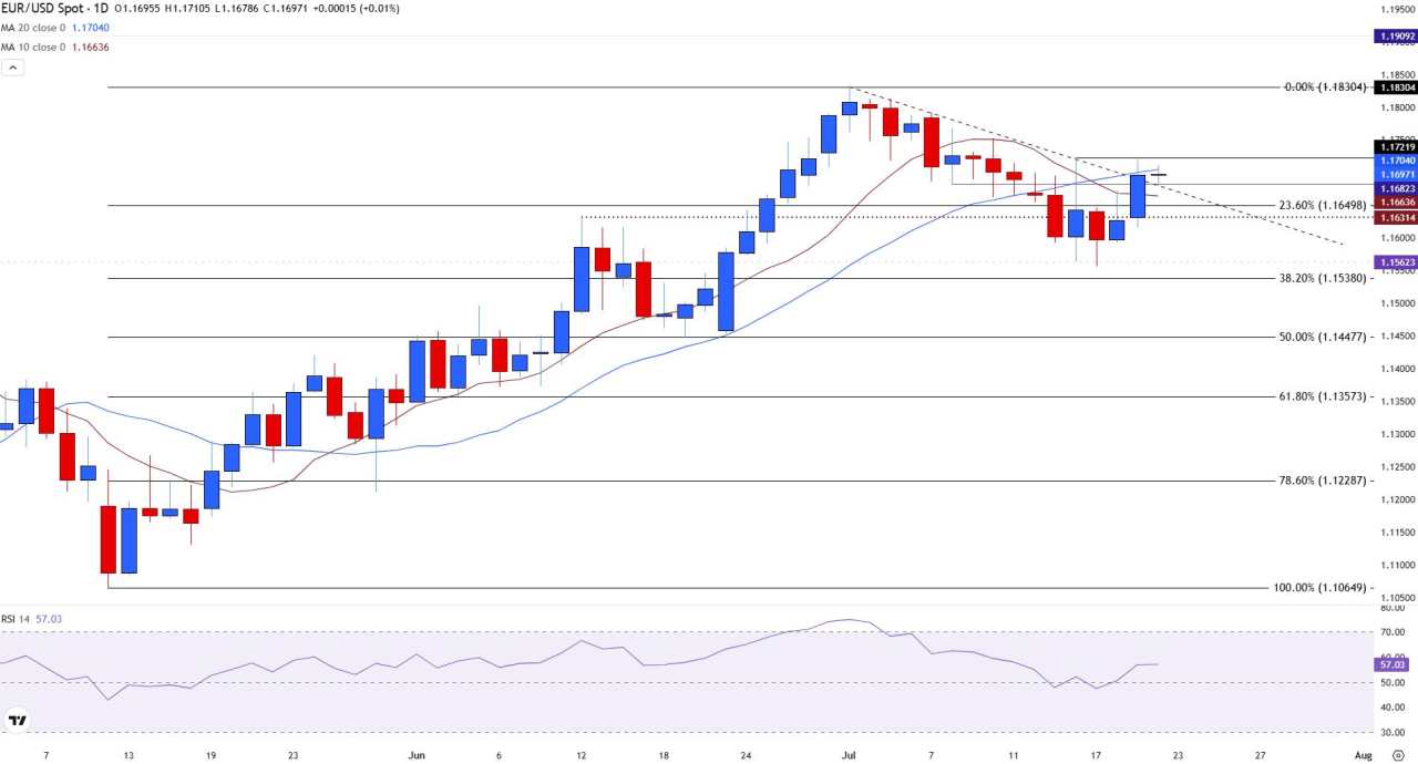 EUR/USD tests key resistance as US-EU trade talks reach critical juncture and ECB decision nears