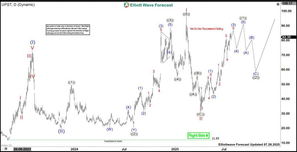 Is Upstart Holdings (UPST) Ready For The Next Big Rally in 2025-26?