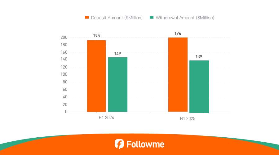 Laporan Trading Tengah Tahun Followme 2025