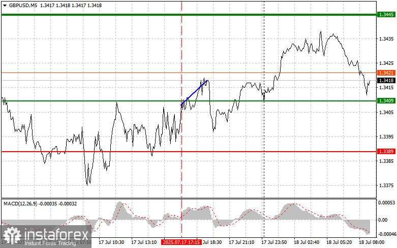 GBP/USD: Tips Trading Sederhana untuk Trader Pemula pada 18 Juli. Analisis Trading Forex Kemarin