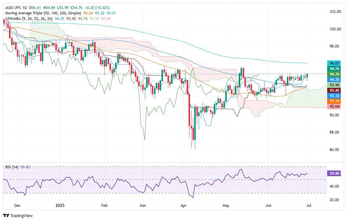 AUD/JPY holds steady near 94.65 as buyers defend key support zone