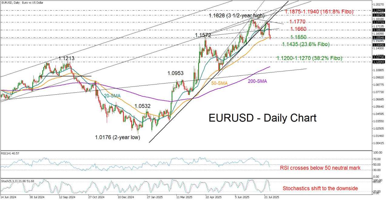 EUR/USD bulls take a back seat