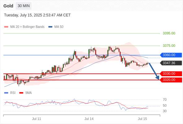 XAUUSD