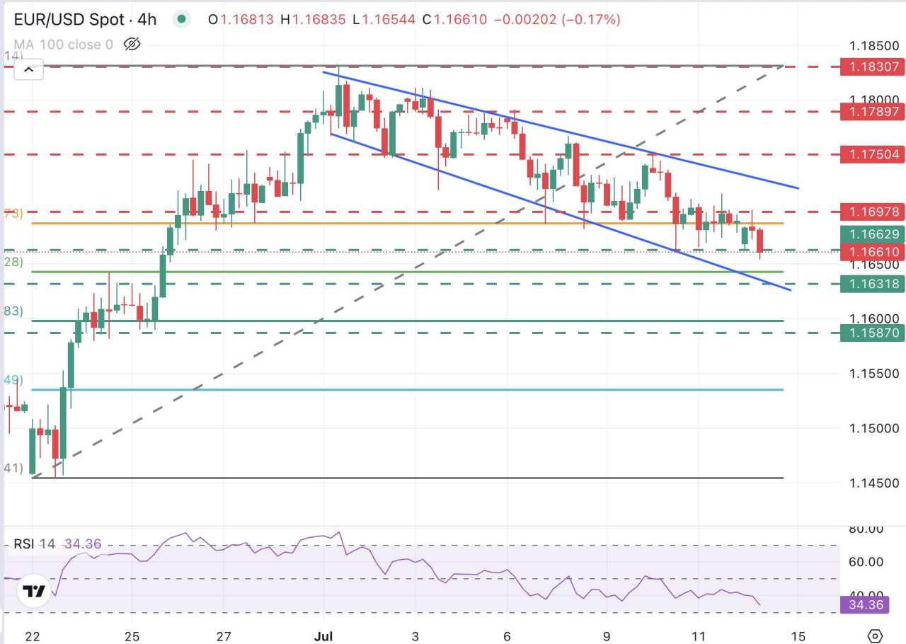 EUR/USD extends losses as Trump threatens the European Union with 30% tariffs