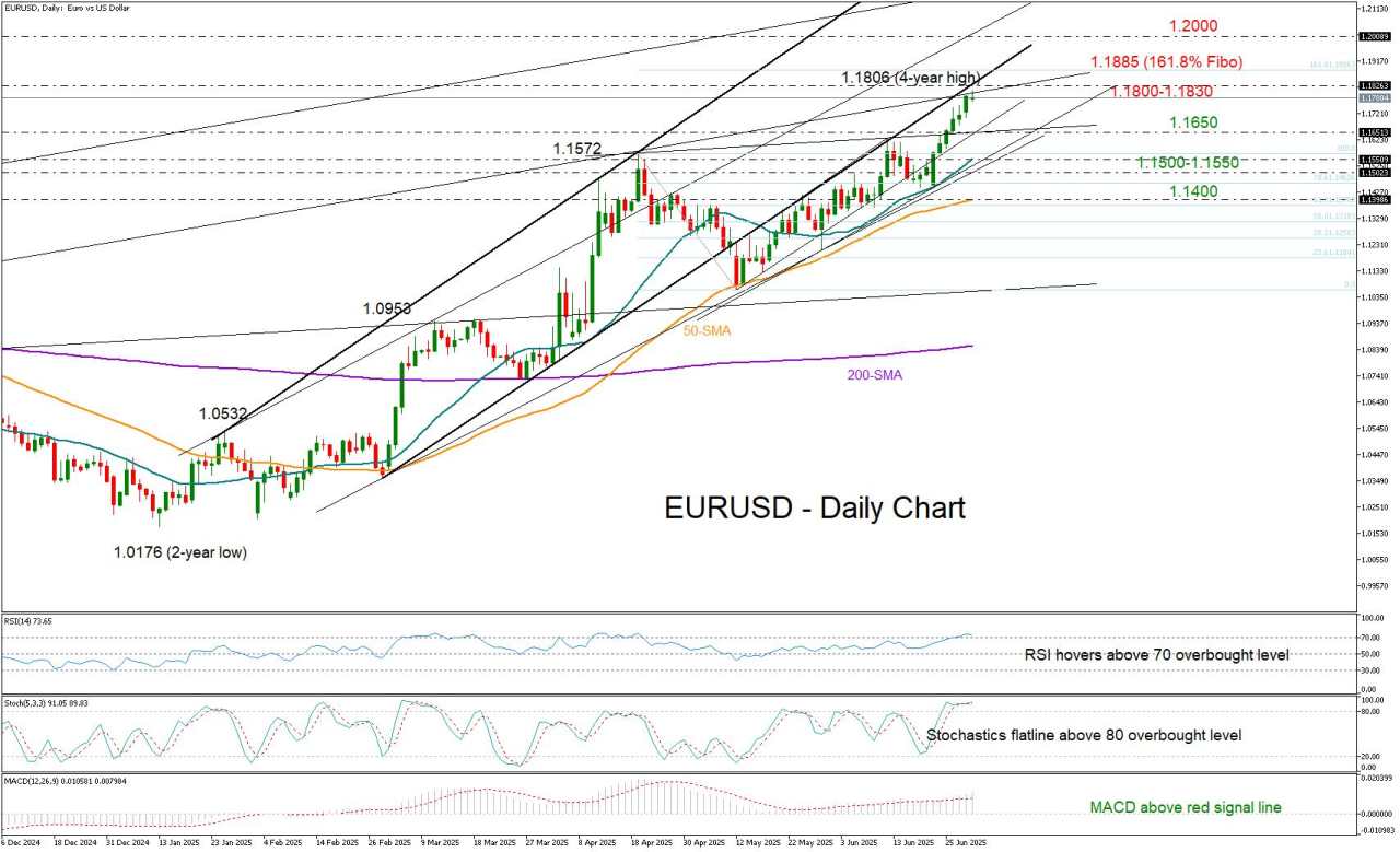 EUR/USD hits another milestone