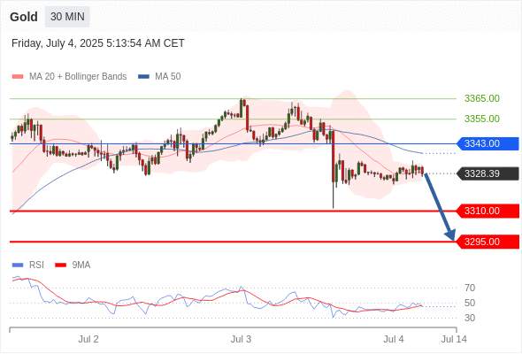 XAUUSD