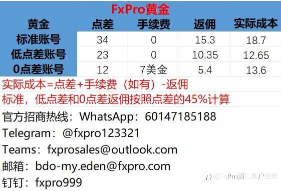 FxPro返佣标准,黄金,原油和外汇返佣标准