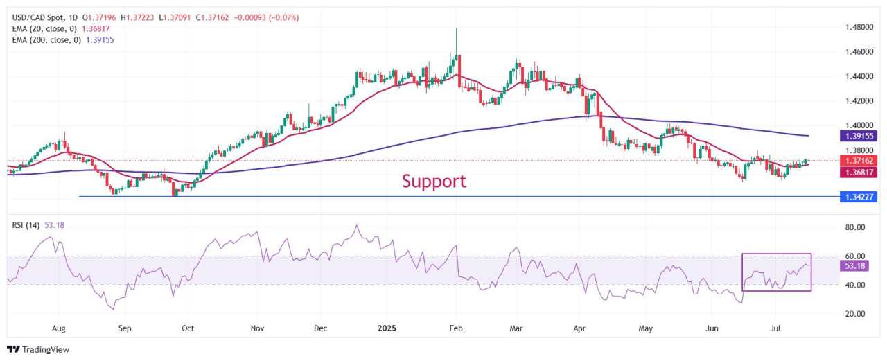 Dự báo giá USD/CAD: Ổn định trên mức EMA 20 ngày sau dữ liệu CPI của Mỹ-Canada