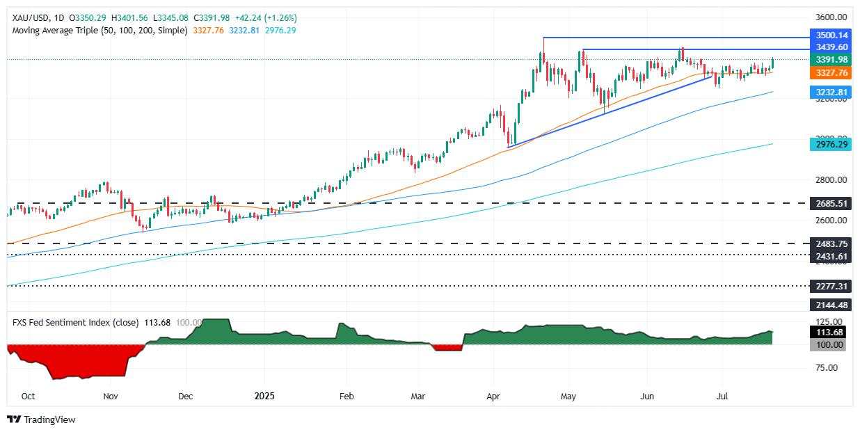 Emas Melonjak di Atas $3.390 Saat Dolar AS dan Imbal Hasil Treasury Turun Karena Kecemasan Perdagangan, Independensi The Fed