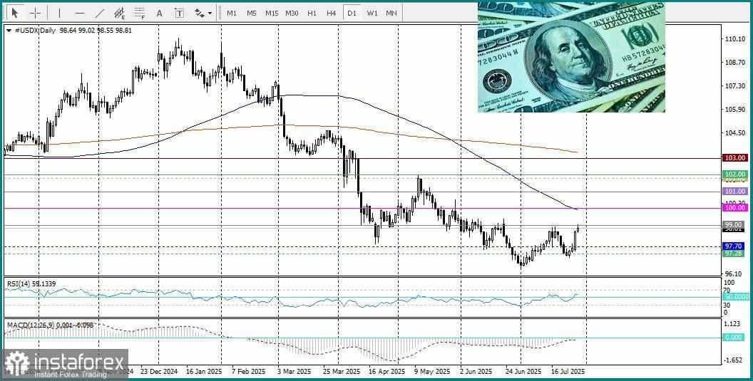 USD/CAD – Analisis dan rediksi