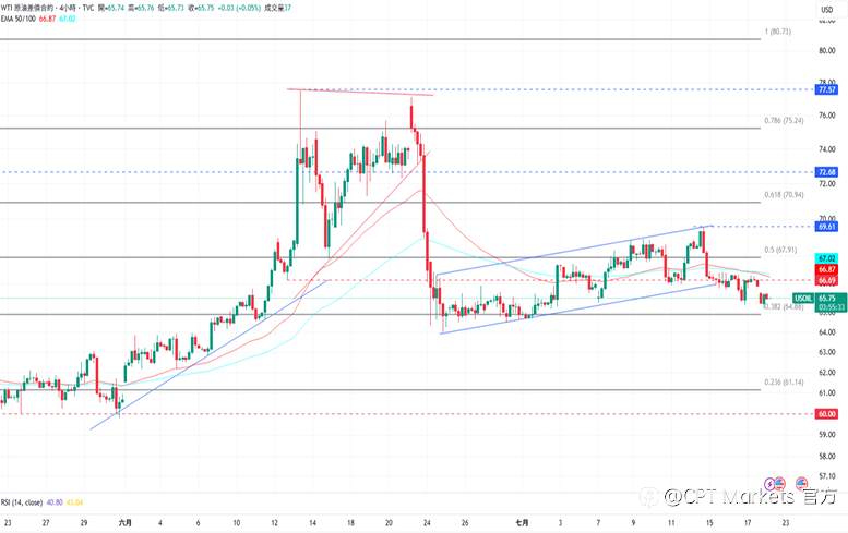 CPT Markets 黄金与原油评析:美关税政策将于下月截止,金价持续上涨!原油期货下跌,本周伊朗将与欧洲谈判!