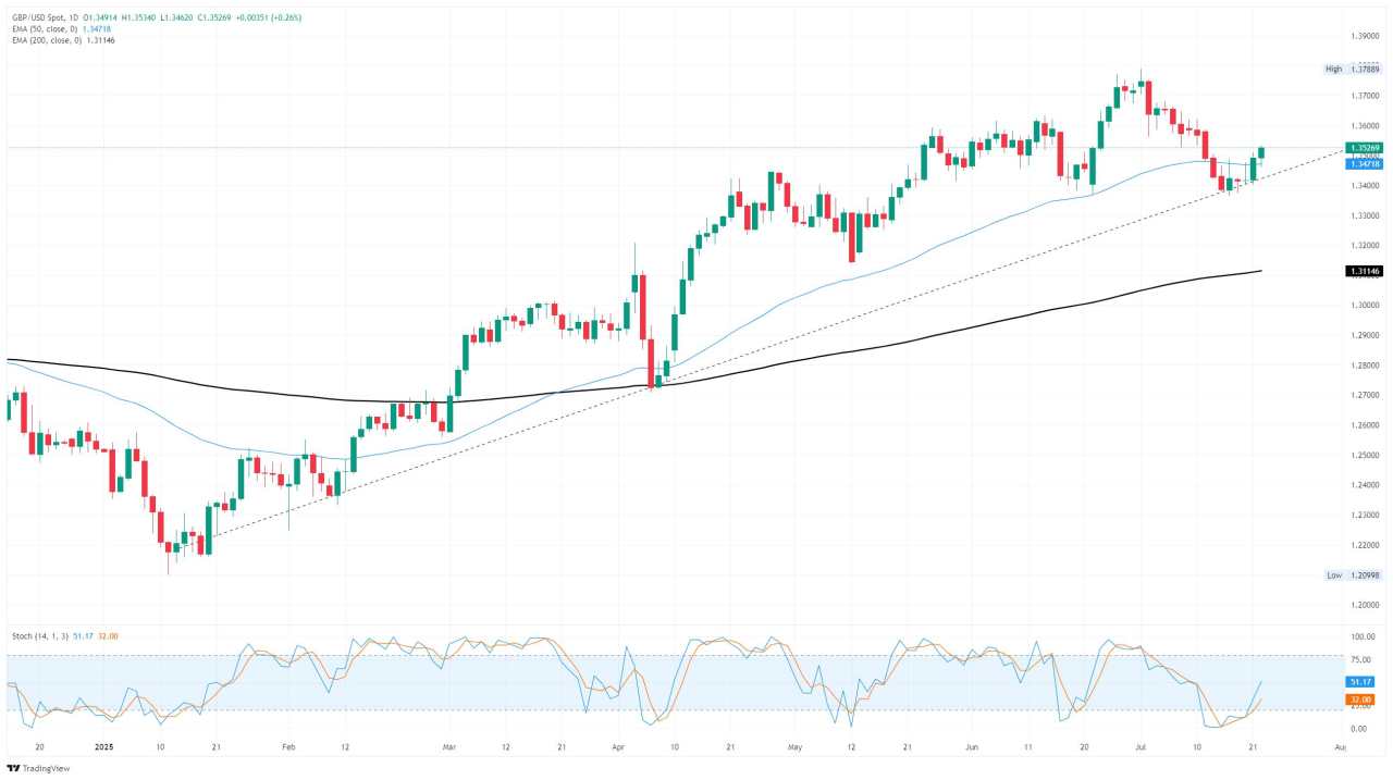 GBP/USD continues bullish bounce as Greenback continues to weaken