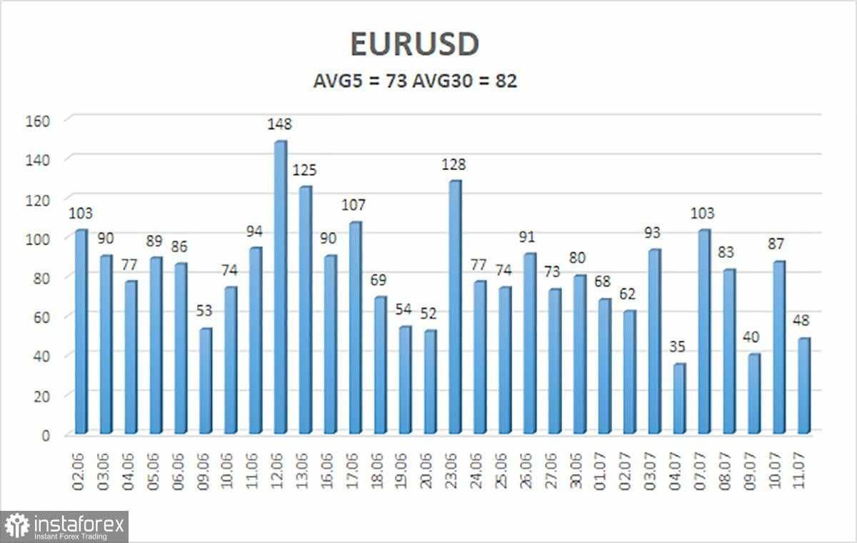 Gambaran Umum EUR/USD – 14 Juli. Posisi The Fed dan Trump Tetap Tidak Berubah