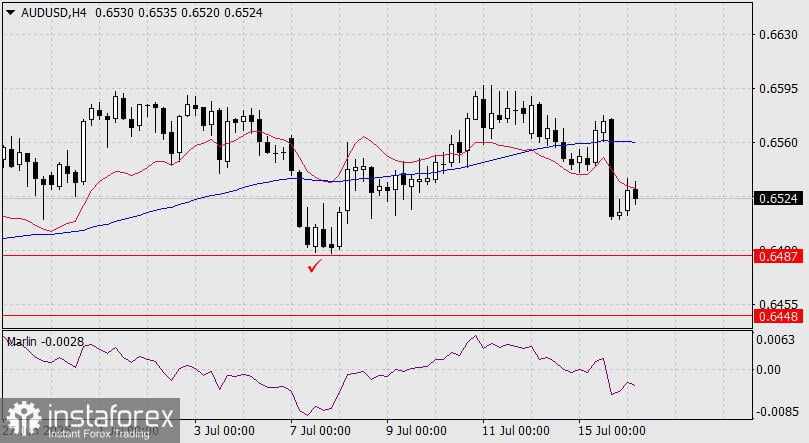 Prediksi AUD/USD untuk 16 Juli 2025