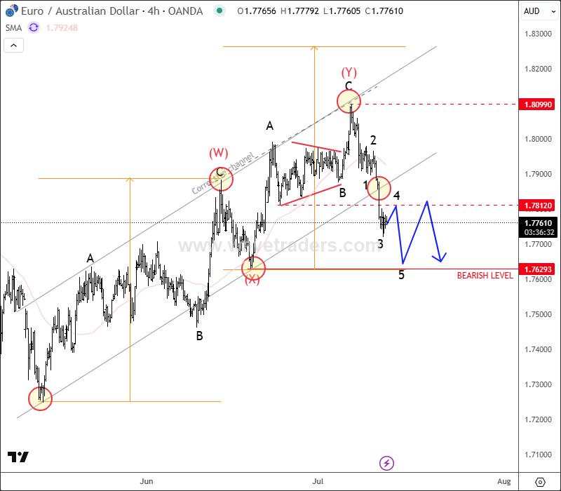 EUR/AUD may resume lower [Video]