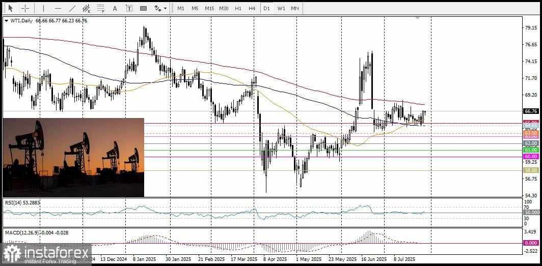 USD/CAD – Analisis dan rediksi