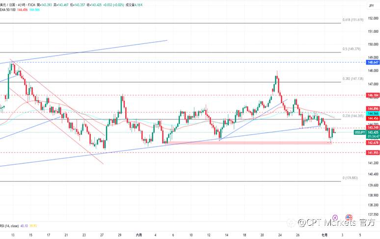CPT Markets外汇评析:Fed未来降息关键点,关税政策导致通膨与否!道琼指数朝高点迈进,PMI指数高于预期!