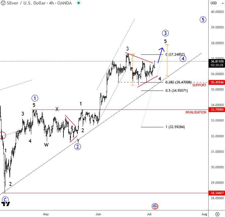 Silver is pointing higher within an impulse [Video]