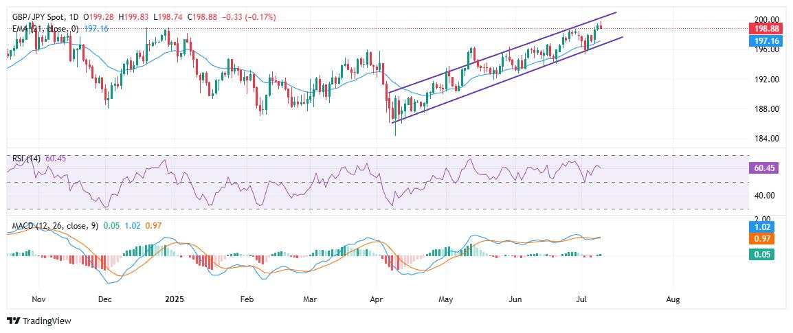 GBP/JPY retreats from near one-year highs as Yen regains ground