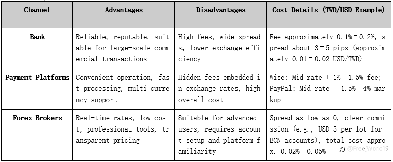 How to Master Exchange Rate Conversion and Save Fees