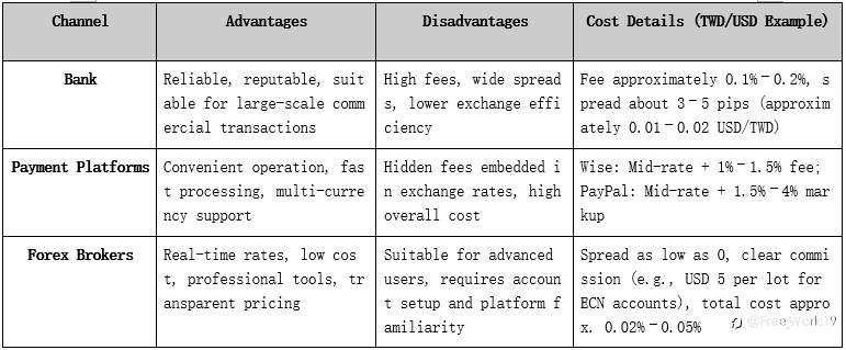 How to Master Exchange Rate Conversion and Save Fees